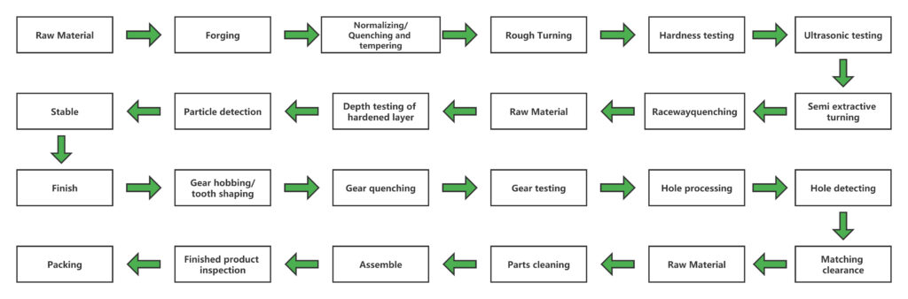 processing process flow diagram of slewing bearing1